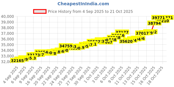 tatacliq.com Bhima Jewels 22k (916) Yellow Gold Earrings for Women bhima jewels Price History Graph from 4 Sep 2025 to 21 Oct 2025