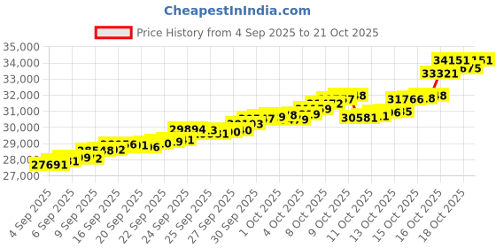 tatacliq.com Bhima Jewels 22k (916) Yellow Gold Earrings for Women bhima jewels Price History Graph from 4 Sep 2025 to 21 Oct 2025