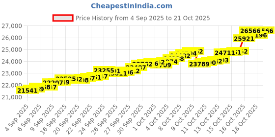 tatacliq.com Bhima Jewels 22k (916) Yellow Gold Earrings for Women bhima jewels Price History Graph from 4 Sep 2025 to 21 Oct 2025