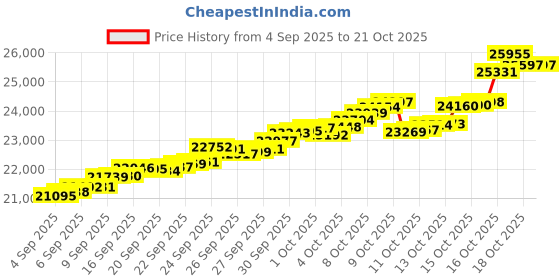 tatacliq.com Bhima Jewels 22k (916) Yellow Gold Earrings for Women bhima jewels Price History Graph from 4 Sep 2025 to 20 Oct 2025