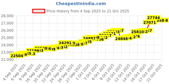 tatacliq.com Bhima Jewels 22k (916) Yellow Gold Earrings for Women bhima jewels Price History Graph from 4 Sep 2025 to 21 Oct 2025