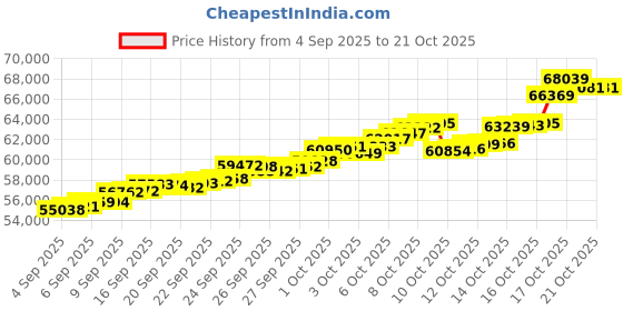 tatacliq.com Bhima Jewels 22k (916) Yellow Gold Earrings for Women bhima jewels Price History Graph from 4 Sep 2025 to 20 Oct 2025