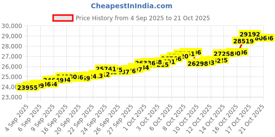 tatacliq.com Bhima Jewels 22k (916) Yellow Gold Earrings for Women bhima jewels Price History Graph from 4 Sep 2025 to 20 Oct 2025