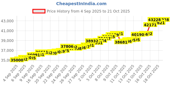 tatacliq.com Bhima Jewels 22k (916) Yellow Gold Earrings for Women bhima jewels Price History Graph from 4 Sep 2025 to 21 Oct 2025