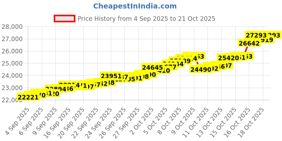 tatacliq.com Bhima Jewels 22k (916) Yellow Gold Earrings for Women bhima jewels Price History Graph from 4 Sep 2025 to 21 Oct 2025