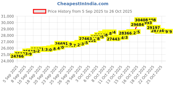 tatacliq.com Bhima Jewels 22k (916) Yellow Gold Earrings for Women bhima jewels Price History Graph from 5 Sep 2025 to 25 Oct 2025