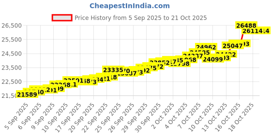 tatacliq.com Bhima Jewels 22k (916) Yellow Gold Earrings for Women bhima jewels Price History Graph from 5 Sep 2025 to 21 Oct 2025