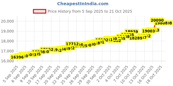 tatacliq.com Bhima Jewels 22k (916) Yellow Gold Earrings for Women bhima jewels Price History Graph from 5 Sep 2025 to 21 Oct 2025