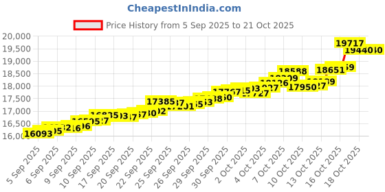 tatacliq.com Bhima Jewels 22k (916) Yellow Gold Earrings for Women bhima jewels Price History Graph from 5 Sep 2025 to 21 Oct 2025