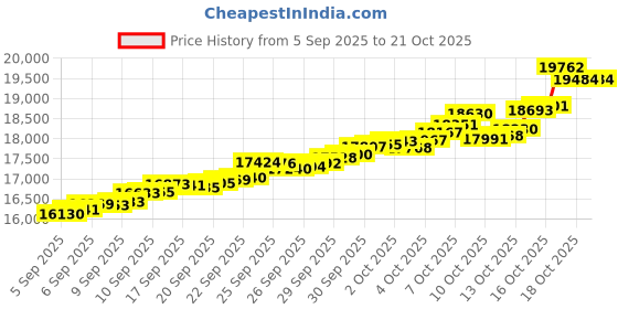 tatacliq.com Bhima Jewels 22k (916) Yellow Gold Earrings for Women bhima jewels Price History Graph from 5 Sep 2025 to 21 Oct 2025