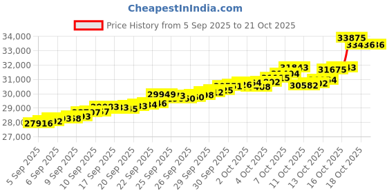 tatacliq.com Bhima Jewels 22k (916) Yellow Gold Earrings for Women bhima jewels Price History Graph from 5 Sep 2025 to 21 Oct 2025