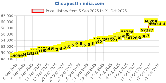 tatacliq.com Bhima Jewels 22k (916) Yellow Gold Earrings for Women bhima jewels Price History Graph from 5 Sep 2025 to 21 Oct 2025