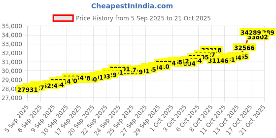 tatacliq.com Bhima Jewels 22k (916) Yellow Gold Earrings for Women bhima jewels Price History Graph from 5 Sep 2025 to 21 Oct 2025