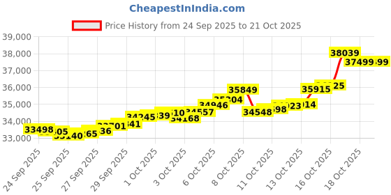 tatacliq.com Bhima Jewels 22k (916) Yellow Gold Earrings for Women bhima jewels Price History Graph from 24 Sep 2025 to 21 Oct 2025