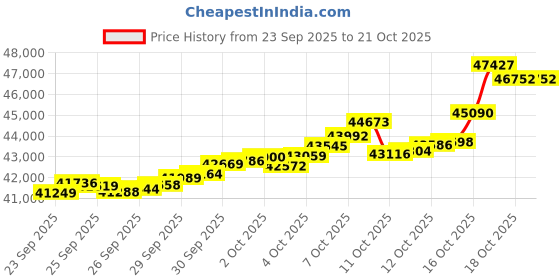 tatacliq.com Bhima Jewels 22k (916) Yellow Gold Earrings for Women bhima jewels Price History Graph from 23 Sep 2025 to 21 Oct 2025