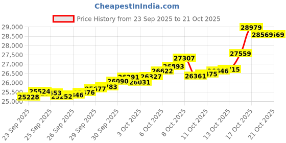 tatacliq.com Bhima Jewels 22k (916) Yellow Gold Earrings for Women bhima jewels Price History Graph from 23 Sep 2025 to 21 Oct 2025