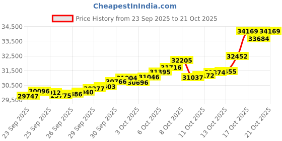 tatacliq.com Bhima Jewels 22k (916) Yellow Gold Earrings for Women bhima jewels Price History Graph from 23 Sep 2025 to 21 Oct 2025