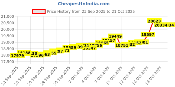tatacliq.com Bhima Jewels 22k (916) Yellow Gold Earrings for Women bhima jewels Price History Graph from 23 Sep 2025 to 21 Oct 2025