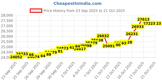 tatacliq.com Bhima Jewels 22k (916) Yellow Gold Earrings for Women bhima jewels Price History Graph from 23 Sep 2025 to 21 Oct 2025