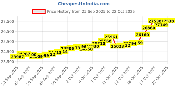 tatacliq.com Bhima Jewels 22k (916) Yellow Gold Earrings for Women bhima jewels Price History Graph from 23 Sep 2025 to 21 Oct 2025