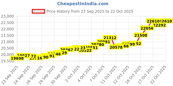 tatacliq.com Bhima Jewels 22k (916) Yellow Gold Earrings for Women bhima jewels Price History Graph from 23 Sep 2025 to 22 Oct 2025