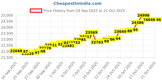 tatacliq.com Bhima Jewels 22k (916) Yellow Gold Earrings for Women bhima jewels Price History Graph from 24 Sep 2025 to 20 Oct 2025