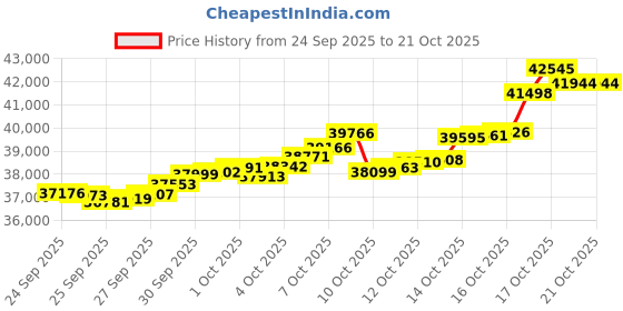 tatacliq.com Bhima Jewels 22k (916) Yellow Gold Earrings for Women bhima jewels Price History Graph from 24 Sep 2025 to 20 Oct 2025