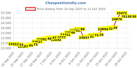 tatacliq.com Bhima Jewels 22k (916) Yellow Gold Earrings for Women bhima jewels Price History Graph from 24 Sep 2025 to 20 Oct 2025