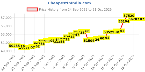 tatacliq.com Bhima Jewels 22k (916) Yellow Gold Earrings for Women bhima jewels Price History Graph from 24 Sep 2025 to 21 Oct 2025