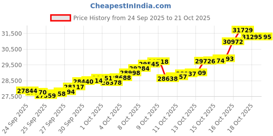 tatacliq.com Bhima Jewels 22k (916) Yellow Gold Earrings for Women bhima jewels Price History Graph from 24 Sep 2025 to 20 Oct 2025