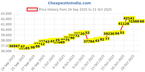 tatacliq.com Bhima Jewels 22k (916) Yellow Gold Earrings for Women bhima jewels Price History Graph from 24 Sep 2025 to 21 Oct 2025