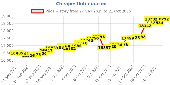 tatacliq.com Bhima Jewels 22k (916) Yellow Gold Earrings for Women bhima jewels Price History Graph from 24 Sep 2025 to 21 Oct 2025