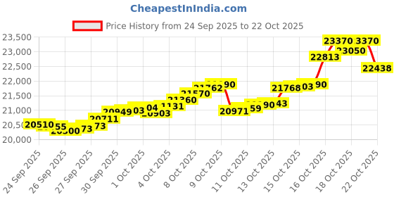 tatacliq.com Bhima Jewels 22k (916) Yellow Gold Earrings for Women bhima jewels Price History Graph from 24 Sep 2025 to 21 Oct 2025