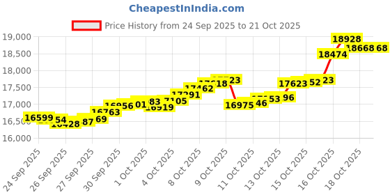 tatacliq.com Bhima Jewels 22k (916) Yellow Gold Earrings for Women bhima jewels Price History Graph from 24 Sep 2025 to 20 Oct 2025