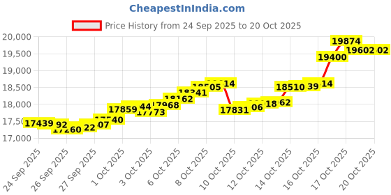 tatacliq.com Bhima Jewels 22k (916) Yellow Gold Earrings for Women bhima jewels Price History Graph from 24 Sep 2025 to 20 Oct 2025