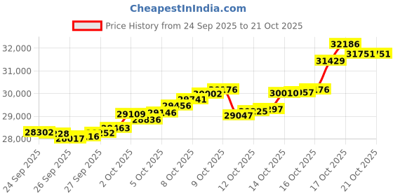 tatacliq.com Bhima Jewels 22k (916) Yellow Gold Earrings for Women bhima jewels Price History Graph from 24 Sep 2025 to 20 Oct 2025