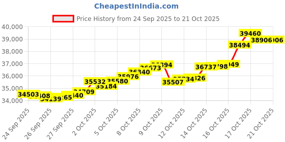 tatacliq.com Bhima Jewels 22k (916) Yellow Gold Earrings for Women bhima jewels Price History Graph from 24 Sep 2025 to 21 Oct 2025