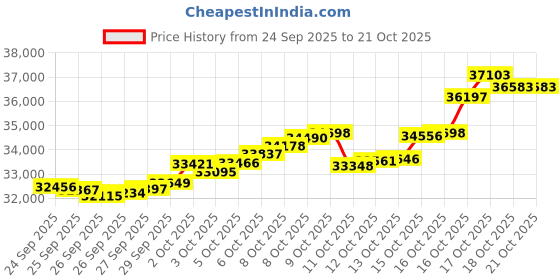 tatacliq.com Bhima Jewels 22k (916) Yellow Gold Earrings for Women bhima jewels Price History Graph from 24 Sep 2025 to 20 Oct 2025
