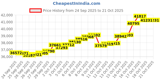 tatacliq.com Bhima Jewels 22k (916) Yellow Gold Earrings for Women bhima jewels Price History Graph from 24 Sep 2025 to 20 Oct 2025