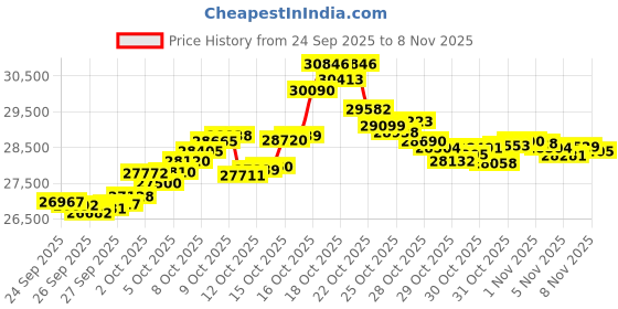tatacliq.com Bhima Jewels 22k (916) Yellow Gold Earrings for Women bhima jewels Price History Graph from 24 Sep 2025 to 4 Nov 2025
