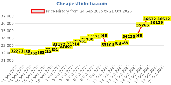 tatacliq.com Bhima Jewels 22k (916) Yellow Gold Earrings for Women bhima jewels Price History Graph from 24 Sep 2025 to 21 Oct 2025