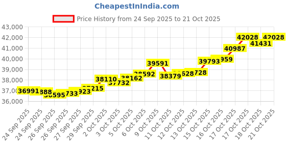 tatacliq.com Bhima Jewels 22k (916) Yellow Gold Earrings for Women bhima jewels Price History Graph from 24 Sep 2025 to 21 Oct 2025