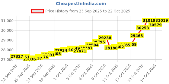 tatacliq.com Bhima Jewels 22k (916) Yellow Gold Earrings for Women bhima jewels Price History Graph from 23 Sep 2025 to 22 Oct 2025