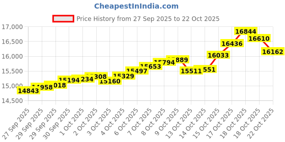 tatacliq.com Bhima Jewels 22k (916) Yellow Gold Earrings for Women bhima jewels Price History Graph from 27 Sep 2025 to 22 Oct 2025