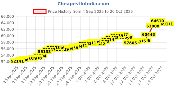 tatacliq.com Bhima Jewels 22k (916) Yellow Gold Enamel Heart Bow Pendant With Chain for Women bhima jewels Price History Graph from 4 Sep 2025 to 19 Oct 2025