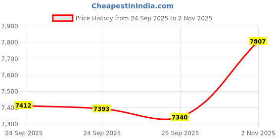 tatacliq.com Bhima Jewels 22k (916) Yellow Gold Krishna Pendant for Unisex bhima jewels Price History Graph from 24 Sep 2025 to 2 Nov 2025