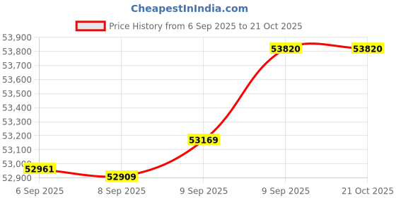 tatacliq.com Bhima Jewels 22k (916) Yellow Gold Mangalsutra for Women bhima jewels Price History Graph from 6 Sep 2025 to 21 Oct 2025