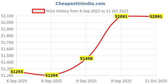 tatacliq.com Bhima Jewels 22k (916) Yellow Gold Mangalsutra for Women bhima jewels Price History Graph from 6 Sep 2025 to 21 Oct 2025