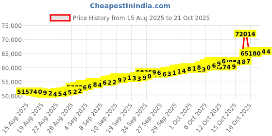 tatacliq.com Bhima Jewels 22k (916) Yellow Gold Mangalsutra for Women bhima jewels Price History Graph from 15 Aug 2025 to 20 Oct 2025