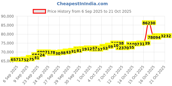tatacliq.com Bhima Jewels 22k (916) Yellow Gold Mangalsutra for Women bhima jewels Price History Graph from 6 Sep 2025 to 20 Oct 2025